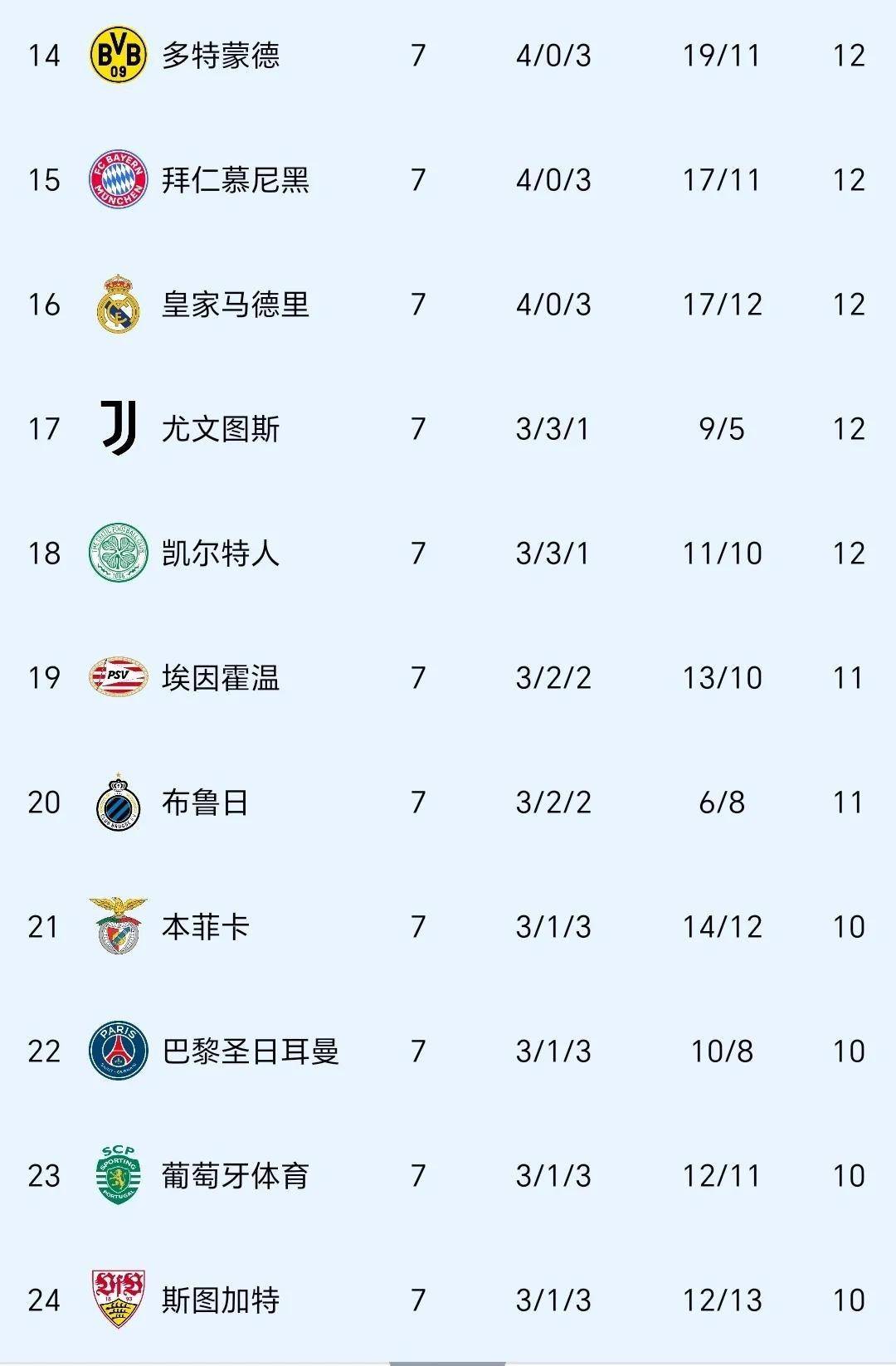 包含皇马客场大胜,继续领跑积分榜的词条 包含皇马客场大胜,继续领跑积分榜的词条