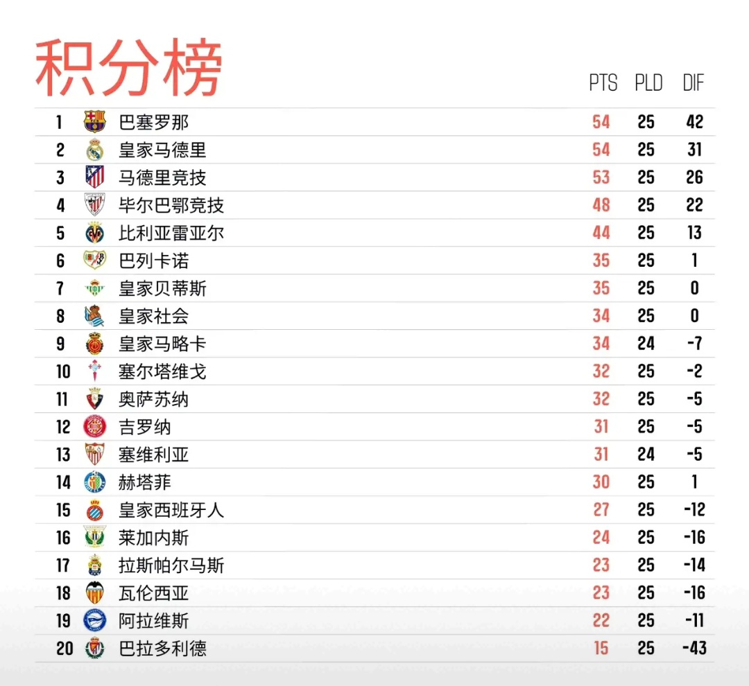包含皇马客场大胜,继续领跑积分榜的词条 包含皇马客场大胜,继续领跑积分榜的词条