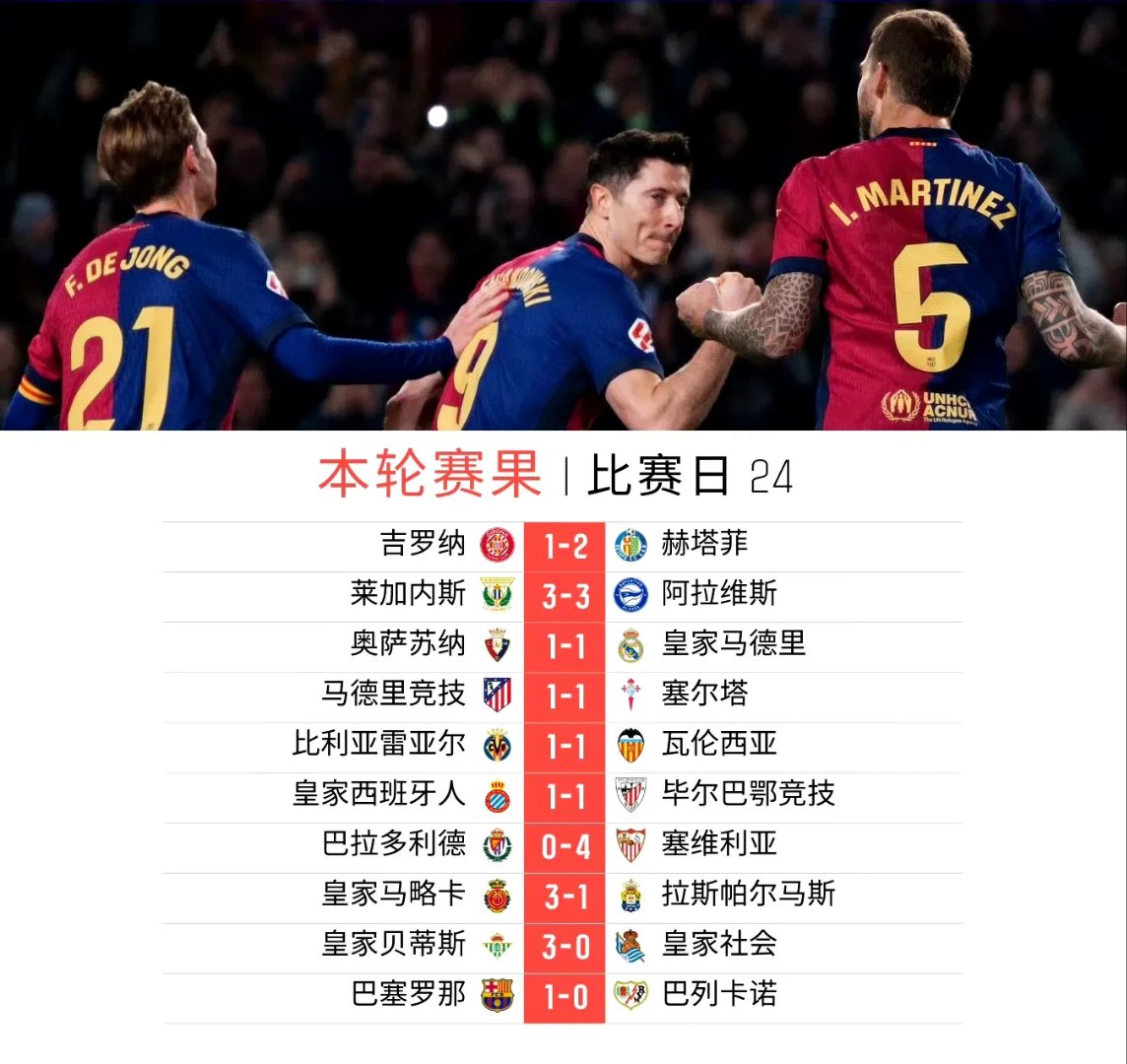 关于巴萨输球引争议,皇家社会客场取胜升至积分榜第四的信息 关于巴萨输球引争议,皇家社会客场取胜升至积分榜第四的信息