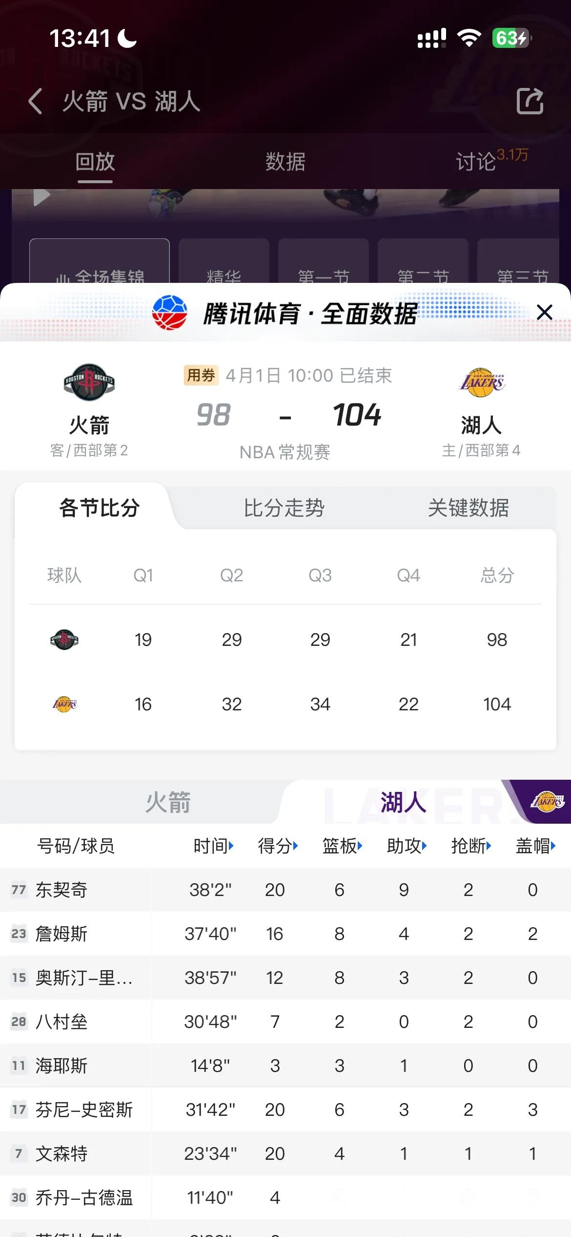 火箭客场战胜湖人,系列赛比分改写为3-2 火箭客场战胜湖人,系列赛比分改写为3-2